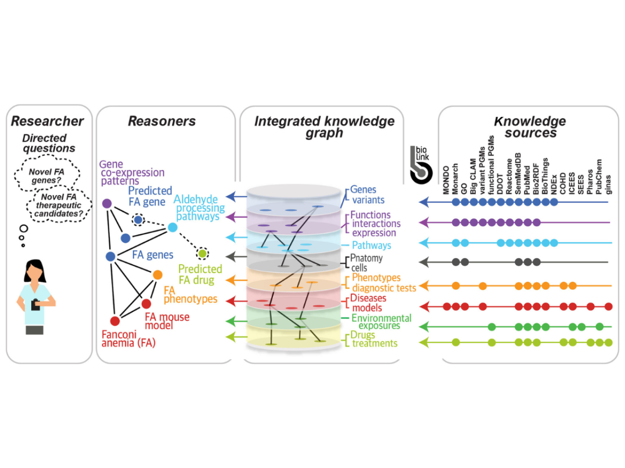 <p>A team led by researchers at Penn State is working to accelerate drug discovery, with the potential to treat rare diseases, by improving the National Institutes of Health’s Biomedical Data Translator — a network of computer interfaces that take biomedical research questions and provide fact-based responses. </p>