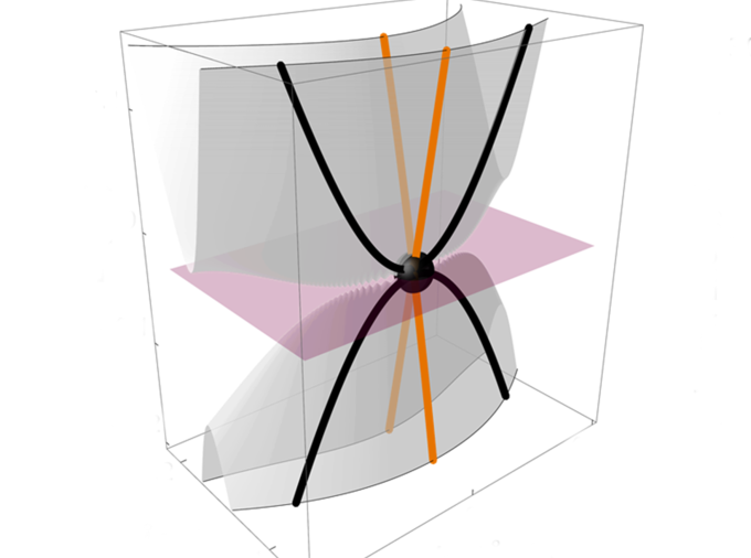 <p>For the first time, scientists have observed a collection of particles, also known as a quasiparticle, that's massless when moving one direction but has mass in the other direction. The quasiparticle, called a semi-Dirac fermion, was first theorized 16 years ago, but was only recently spotted inside a crystal of semi-metal material called ZrSiS. The observation of the quasiparticle opens the door to future advances in a range of emerging technologies from batteries to sensors, according to researchers at Penn State.</p>