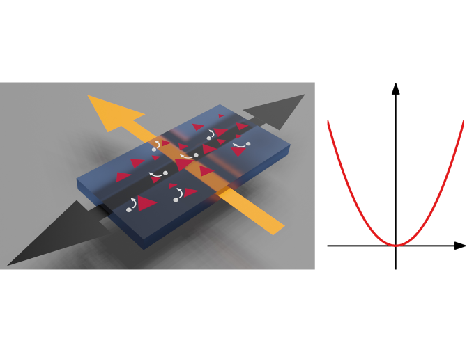 <p>An old physical phenomenon, known as the Hall effect, has revealed some new tricks, according to a team co-led by researchers at Penn State and the Massachusetts Institute of Technology. They reported their findings, which they said have potential implications for understanding fundamental physics of quantum materials and developing applied technologies such as quantum communication and harvesting energy via radio frequencies, in Nature Materials.</p>