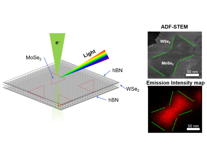 <p>Newly achieved precise control over light emitted from incredibly tiny sources, a few nanometers in size, embedded in two-dimensional materials could lead to remarkably high-resolution monitors and advances in ultra-fast quantum computing, according to an international team led by researchers at Penn State and Université Paris-Saclay.</p>